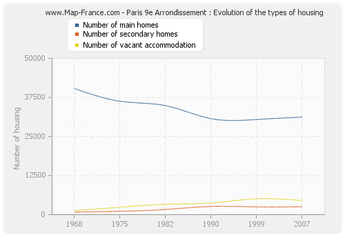 Paris 9e Arrondissement : Evolution of the types of housing